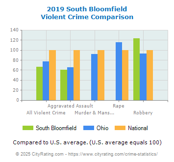 South Bloomfield Violent Crime vs. State and National Comparison