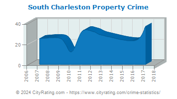 South Charleston Property Crime