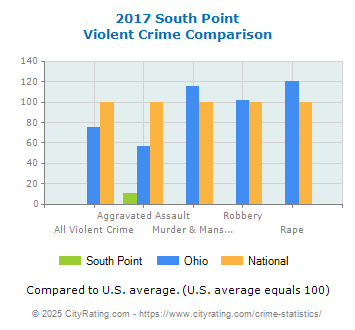 South Point Violent Crime vs. State and National Comparison