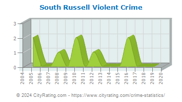 South Russell Violent Crime