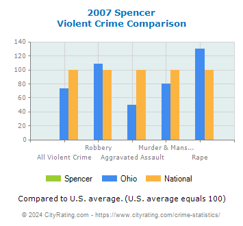 Spencer Violent Crime vs. State and National Comparison