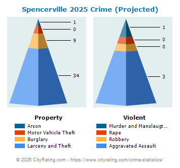 Spencerville Crime 2025