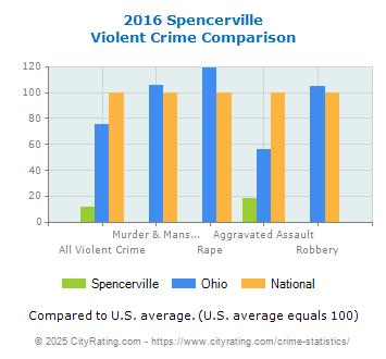 Spencerville Violent Crime vs. State and National Comparison