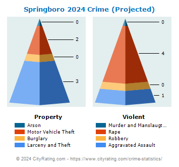 Springboro Crime 2024