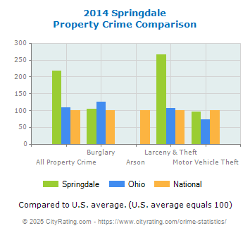 Springdale Property Crime vs. State and National Comparison