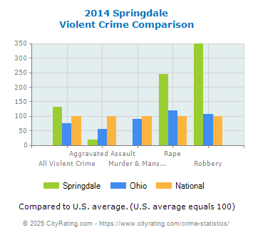 Springdale Violent Crime vs. State and National Comparison