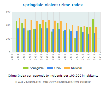 Springdale Violent Crime vs. State and National Per Capita