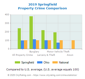 Springfield Property Crime vs. State and National Comparison