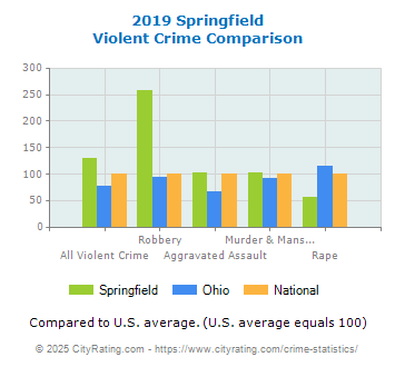 Springfield Violent Crime vs. State and National Comparison