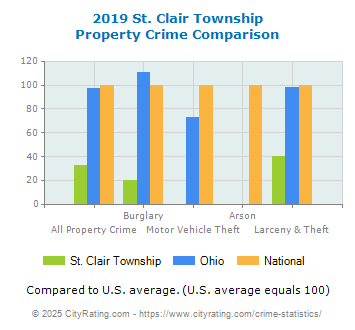 St. Clair Township Property Crime vs. State and National Comparison