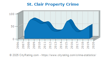 St. Clair Township Property Crime