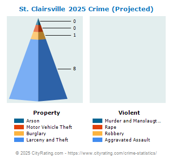 St. Clairsville Crime 2025