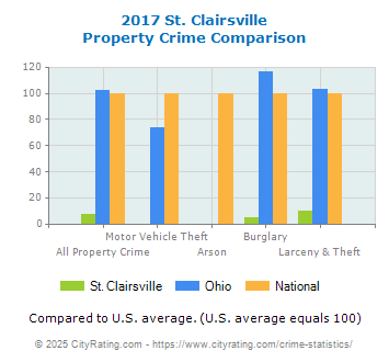 St. Clairsville Property Crime vs. State and National Comparison