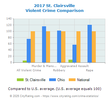 St. Clairsville Violent Crime vs. State and National Comparison