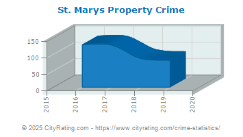 St. Marys Property Crime