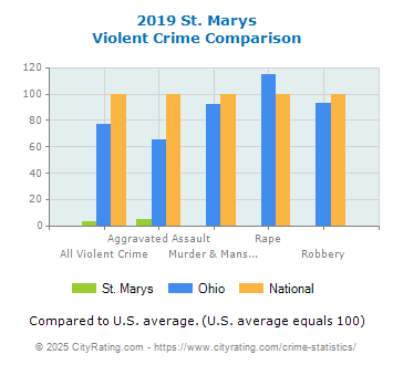 St. Marys Violent Crime vs. State and National Comparison