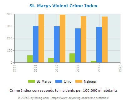 St. Marys Violent Crime vs. State and National Per Capita