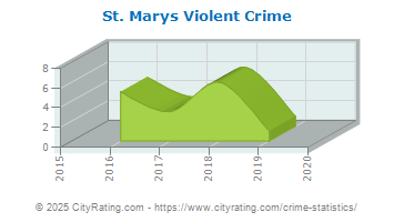 St. Marys Violent Crime