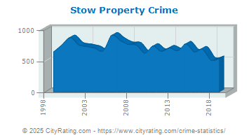 Stow Property Crime