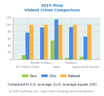 Stow Violent Crime vs. State and National Comparison