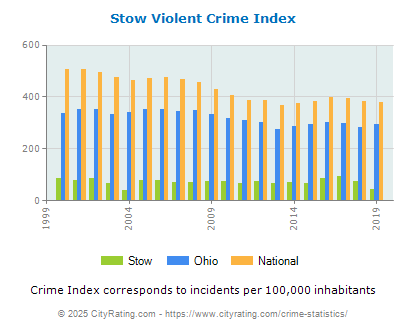 Stow Violent Crime vs. State and National Per Capita