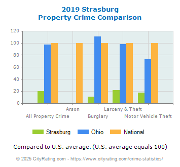 Strasburg Property Crime vs. State and National Comparison