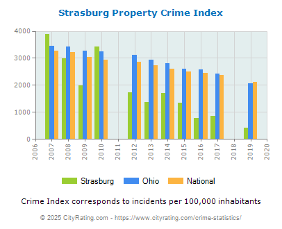 Strasburg Property Crime vs. State and National Per Capita