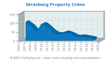 Strasburg Property Crime