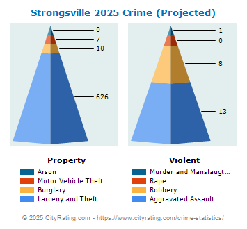 Strongsville Crime 2025