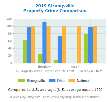 Strongsville Property Crime vs. State and National Comparison