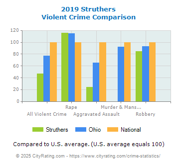 Struthers Violent Crime vs. State and National Comparison