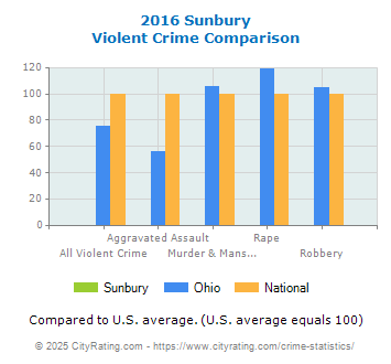 Sunbury Violent Crime vs. State and National Comparison