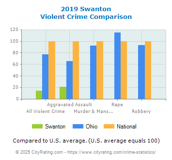 Swanton Violent Crime vs. State and National Comparison