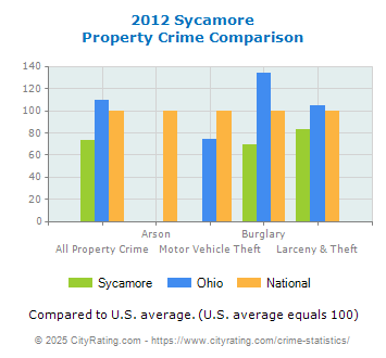 Sycamore Property Crime vs. State and National Comparison