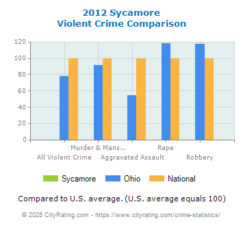 Sycamore Violent Crime vs. State and National Comparison