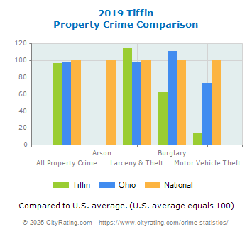 Tiffin Property Crime vs. State and National Comparison