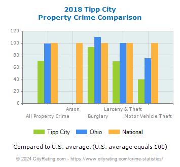 Tipp City Property Crime vs. State and National Comparison