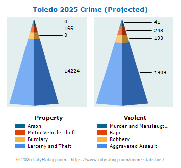 Toledo Crime 2025