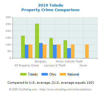 Toledo Property Crime vs. State and National Comparison