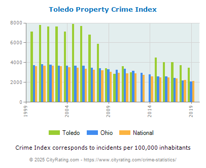 Toledo Property Crime vs. State and National Per Capita