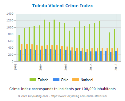 Toledo Violent Crime vs. State and National Per Capita