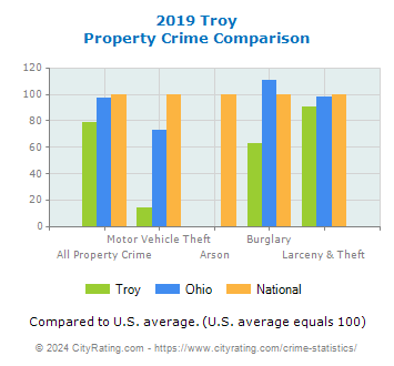 Troy Property Crime vs. State and National Comparison