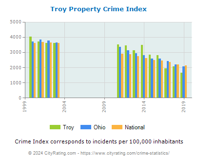 Troy Property Crime vs. State and National Per Capita