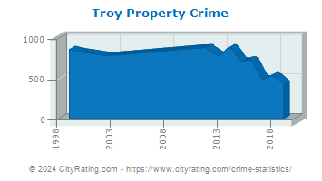 Troy Property Crime