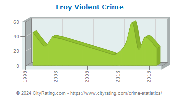 Troy Violent Crime