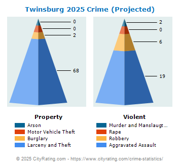 Twinsburg Crime 2025