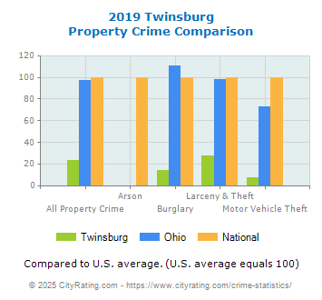 Twinsburg Property Crime vs. State and National Comparison