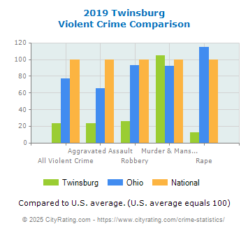 Twinsburg Violent Crime vs. State and National Comparison