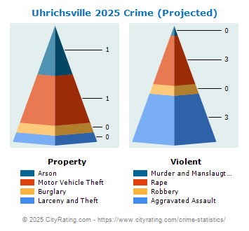 Uhrichsville Crime 2025