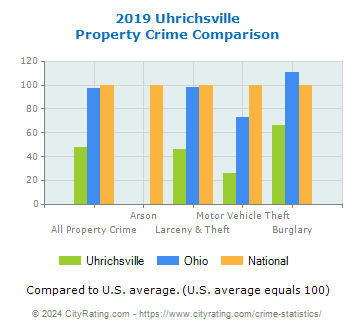 Uhrichsville Property Crime vs. State and National Comparison